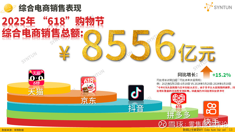 618全景战报来了，有哪些新动向？ 长达39天的618大促落下帷幕，各电商平台纷纷亮出成绩单。京东宣布整体订单量突破22亿单，天猫453个品牌 ...
