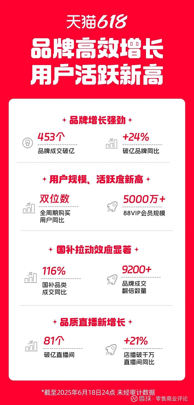 618全景战报来了，有哪些新动向？ 长达39天的618大促落下帷幕，各电商平台纷纷亮出成绩单。京东宣布整体订单量突破22亿单，天猫453个品牌 ...