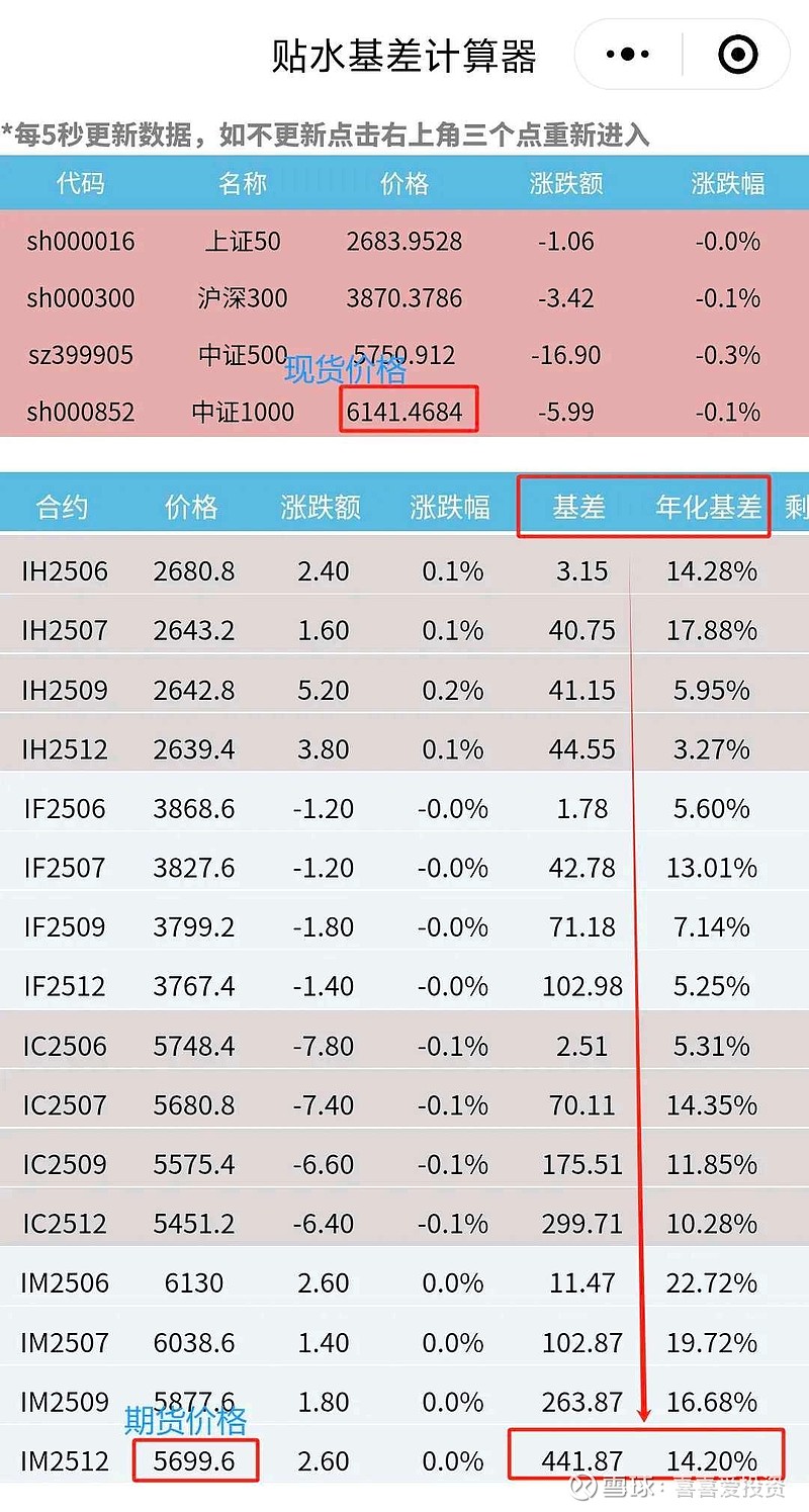 股指期货滚贴水💖轻松跑赢指数，国内投资股票资产性价比最高品种没有之一🌹以下教程轻松用股指期货手搓指增，还能做到：秒级...