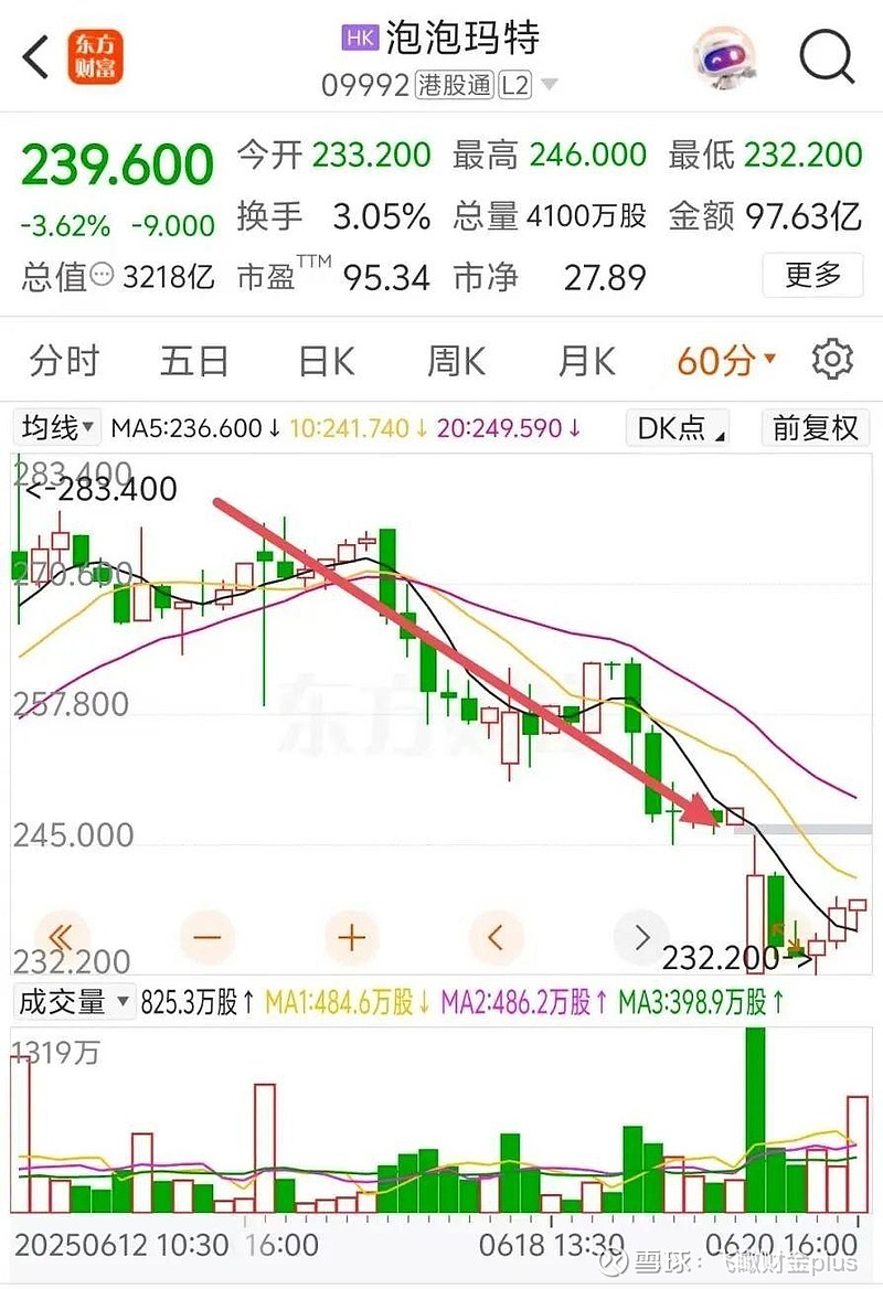 大崩盘！泡泡玛特，又一个郁金香泡沫？  继6月19日股价大跌超5%后，6月20日泡泡玛特股价继续回调，报收239.6港元/股，日内一度下跌超6%，市值较数日...