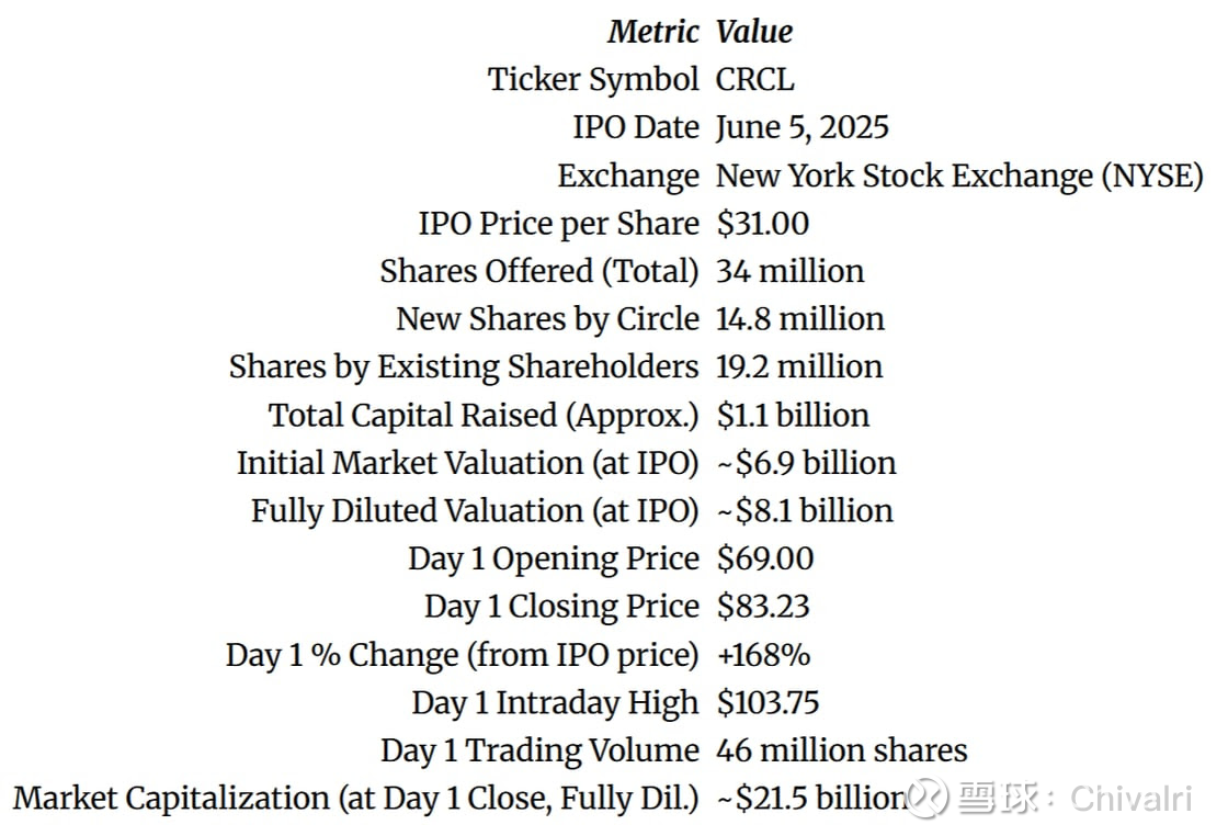 CRCL信息收集写在前面：做空$Circle(CRCL)$，做多$Coinbase Global(COIN)$ 或许是个不错的主意。。$...