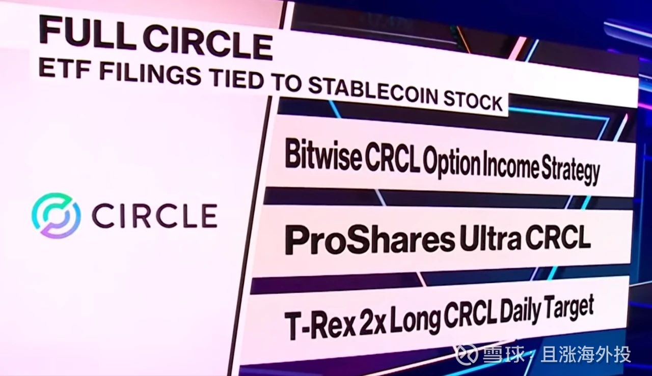 Circle涨势不停，2倍做多杠杆ETF马上就来美股稳定币唯一上市公司circle上市后，已经飙涨了6倍。美国的genius天才方案也通过了，这个法案为 稳定币建立联邦监...
