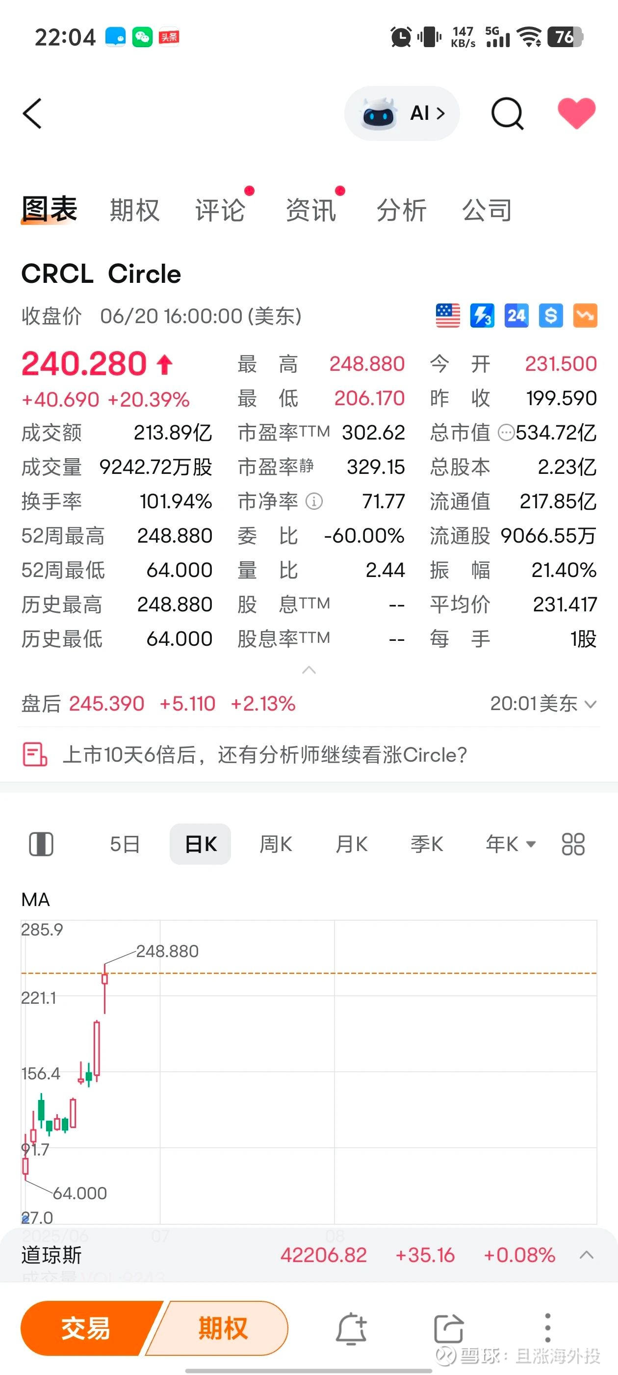 Circle涨势不停，2倍做多杠杆ETF马上就来美股稳定币唯一上市公司circle上市后，已经飙涨了6倍。美国的genius天才方案也通过了，这个法案为 稳定币建立联邦监...