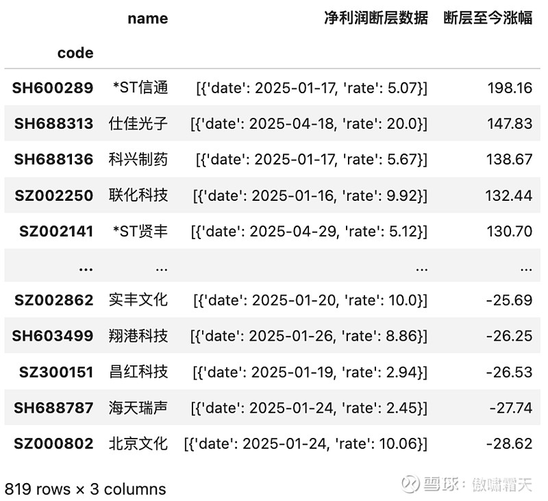 净利润断层 1 概念净利润断层是指上市公司发布超预期的业绩公告(如年报、季报)后,其股价在首个交易日出现跳空上涨,并在K线图上形成未... - 雪球