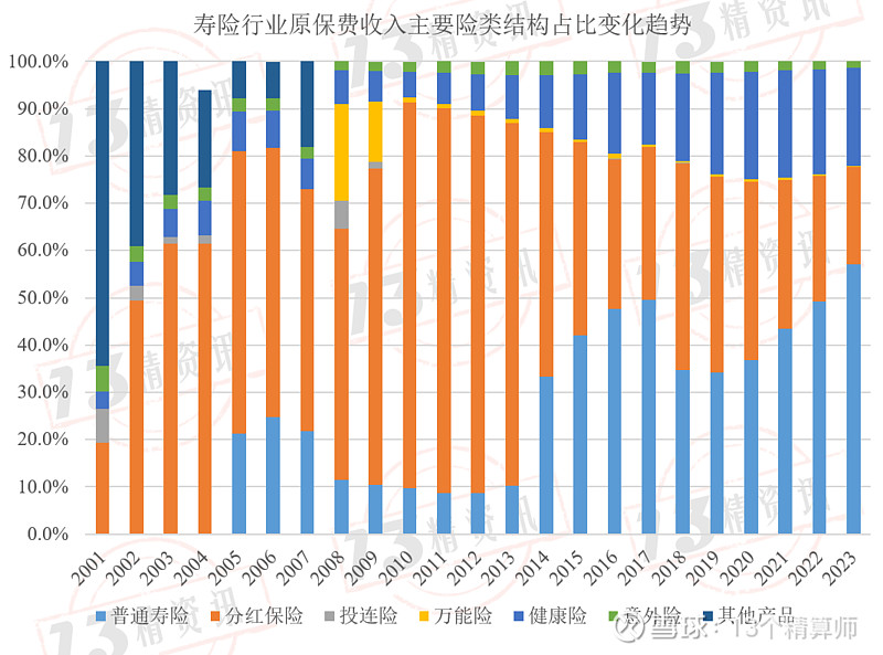 近23年寿险行业险类结构变迁盘点:分红险已经在筑底阶段,未来或许应该