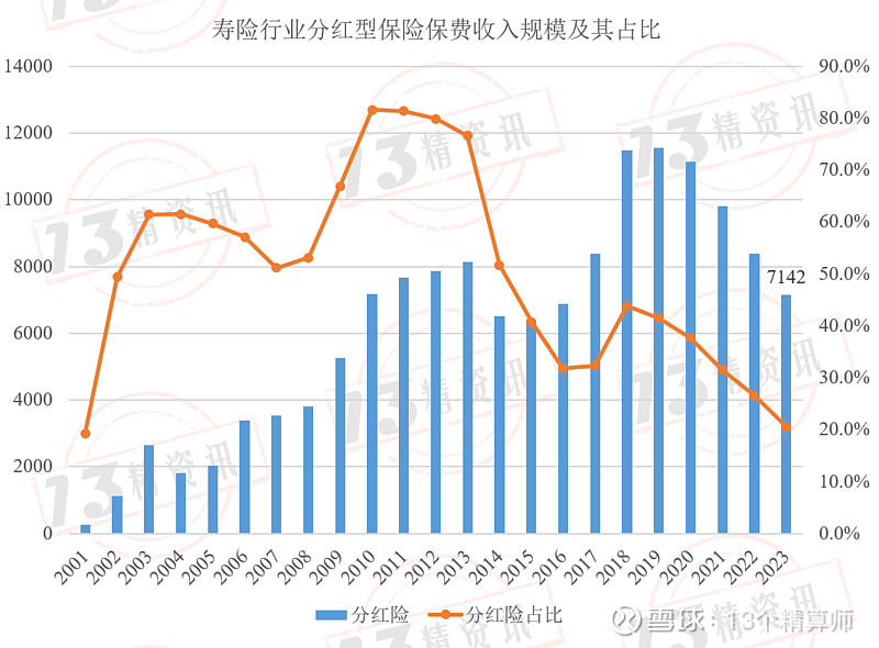 近23年寿险行业险类结构变迁盘点:分红险已经在筑底阶段,未来或许应该