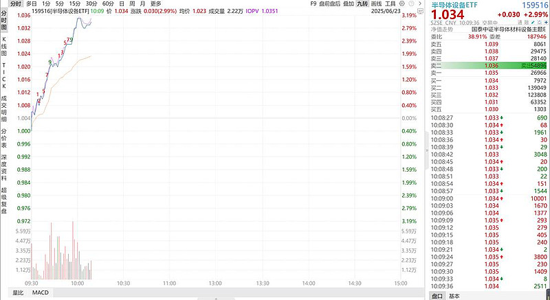 半导体设备股强势上涨，半导体设备ETF（159516）涨超3% 半导体设备概念股走强， 中科飞测 涨超6%， 拓荆科技 涨超5%， 中微公司 ...