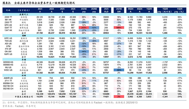 半导体设备股强势上涨，半导体设备ETF（159516）涨超3% 半导体设备概念股走强， 中科飞测 涨超6%， 拓荆科技 涨超5%， 中微公司 ...