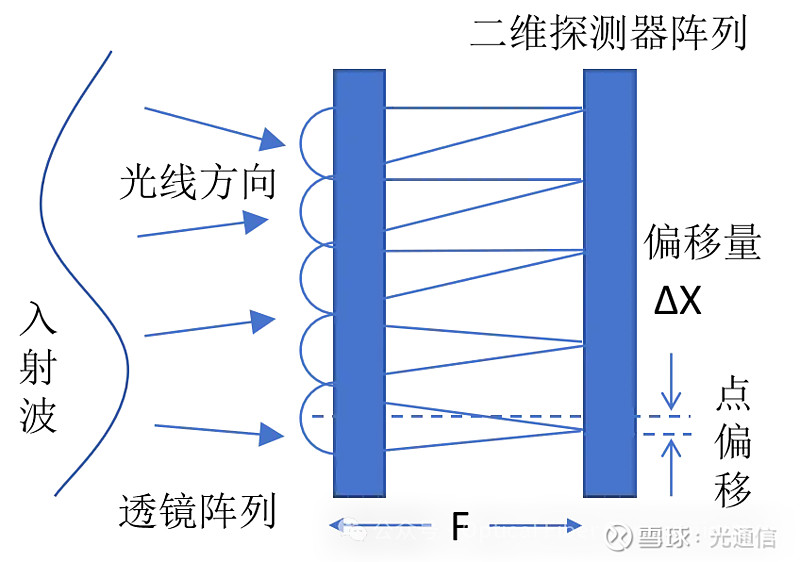 什么是波前传感器? 作者:李东霏什么是波前?它指的是单色波中,具有相同相位的点所构成的面。例如,可以选择在振荡周期内振荡量达到最大值,如声波 ...