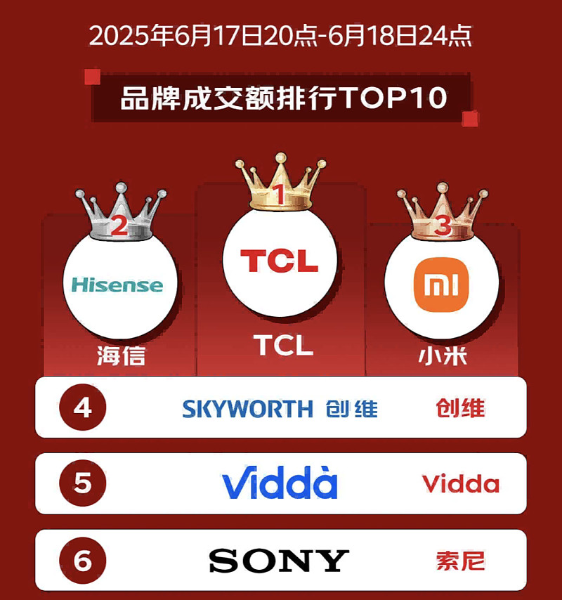 618成交额第一！TCL销量与技术齐头并进，持续扩大领先优势-锋巢网