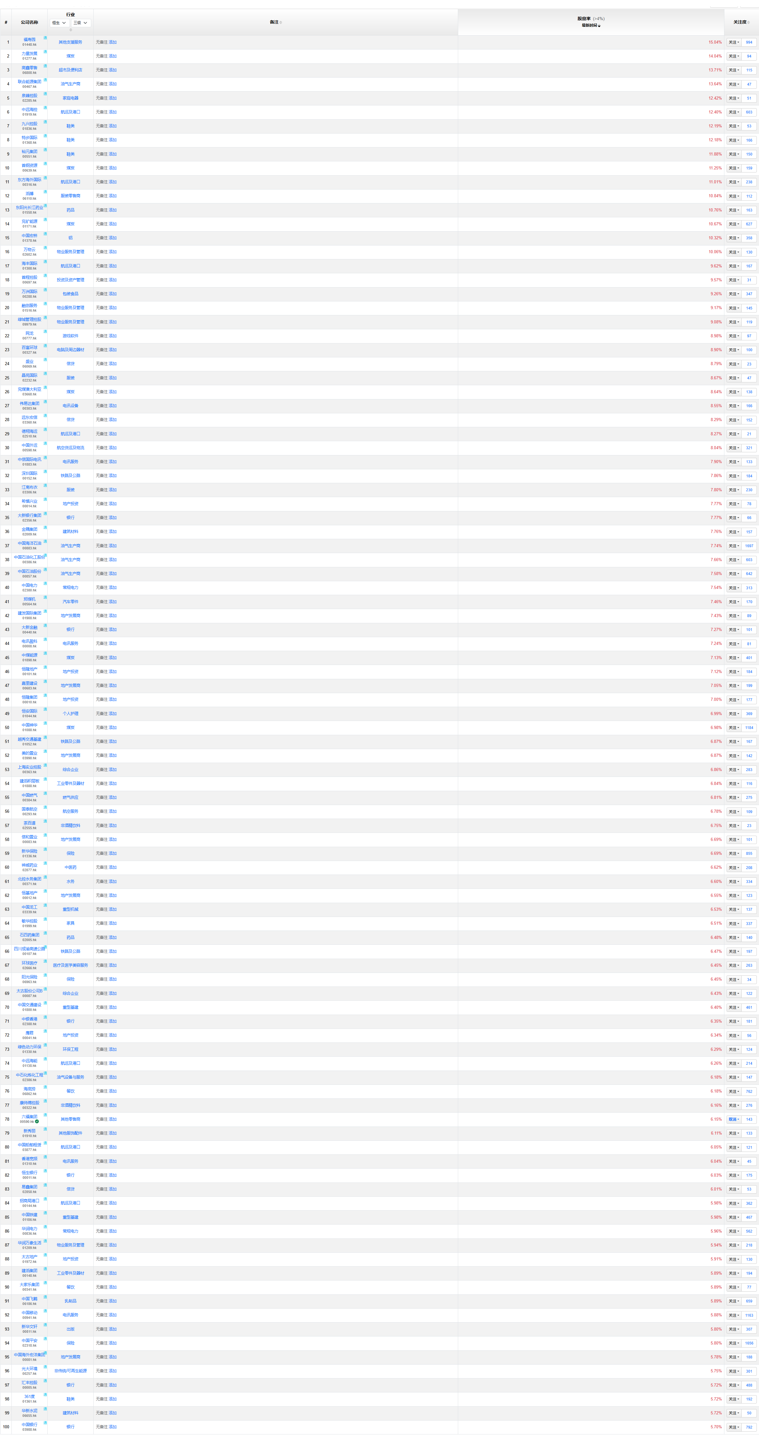 港股通股息率排行前100 港股通股息率排行前100第一名亮了。。。