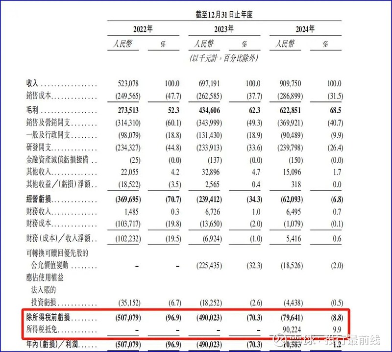 高盛溢利50%“跳船”,聚水潭遭遇“生死劫” 2025年5月22日, 聚水潭 集团股份有限公司(下称“聚水潭”)再次向港交所递交招股书,拟香港 ...