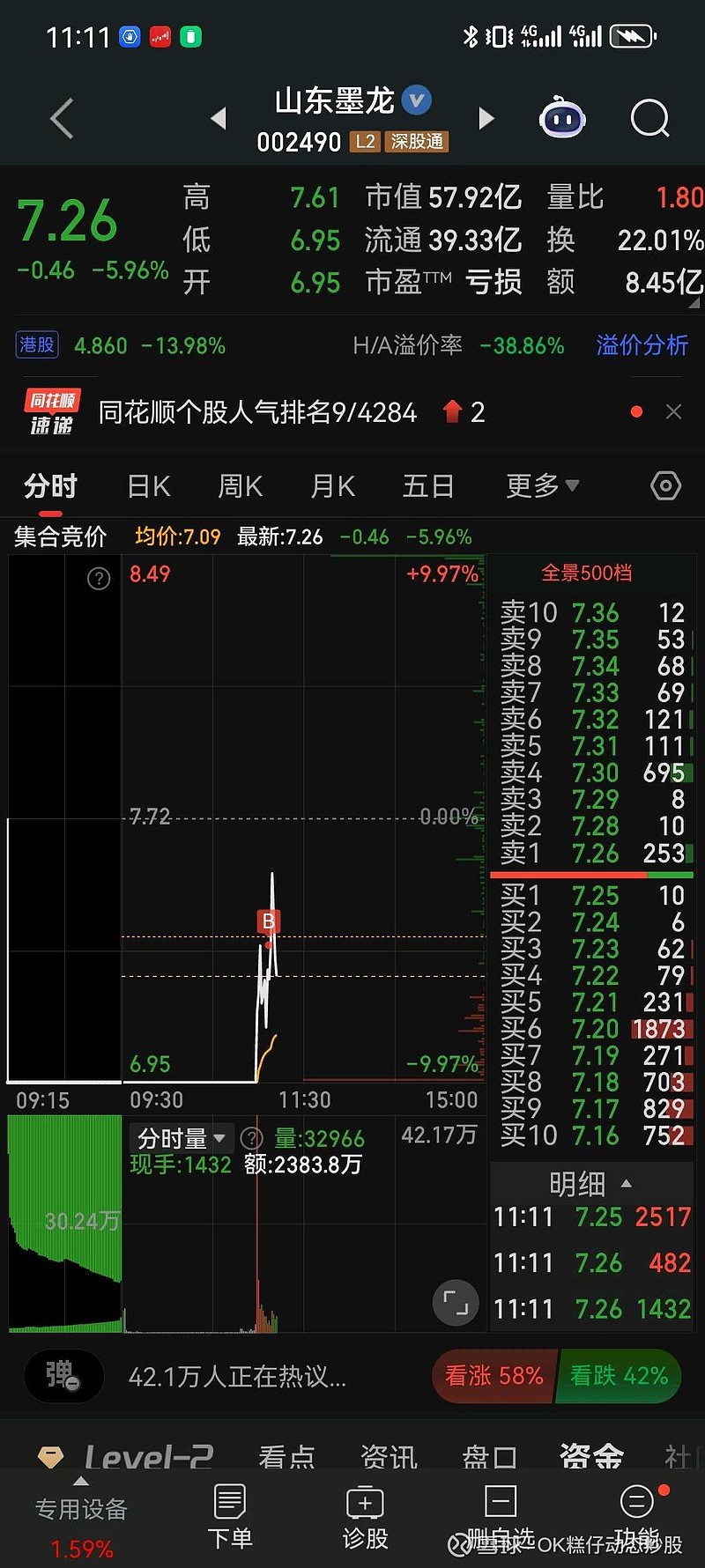 $山东墨龙(SZ002490)$ 买了一点墨龙，应该是有大资金想打造8板，那就直接是妖股属性，脱离题材了。毕竟目前的节点... - 雪球