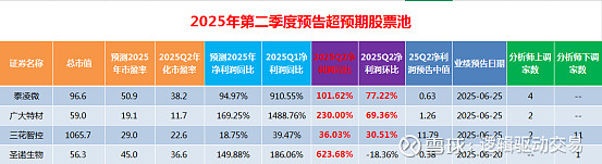 最超预期| 第二季度中报预告超预期股票池1 (20250624) 一、第二季度预告超预期个股汇总:本表格一共有4只个股。分别是 泰凌微 ...