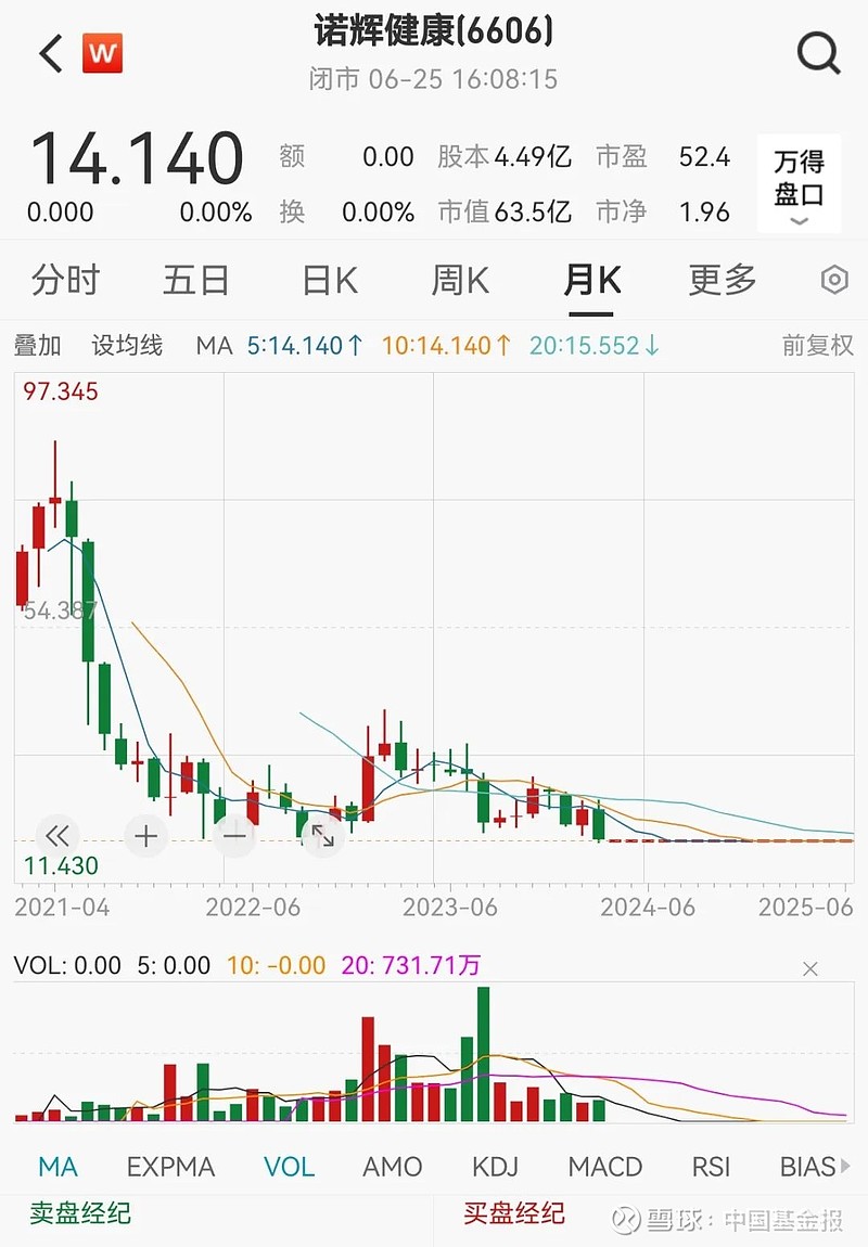 最高“猛砍”90%！ 【导读】最高“猛砍”90%！又有基金公司下调 诺辉健康 估值 中国基金报记者 若晖 屋漏偏逢连夜雨，停牌近15个月之久的 ...