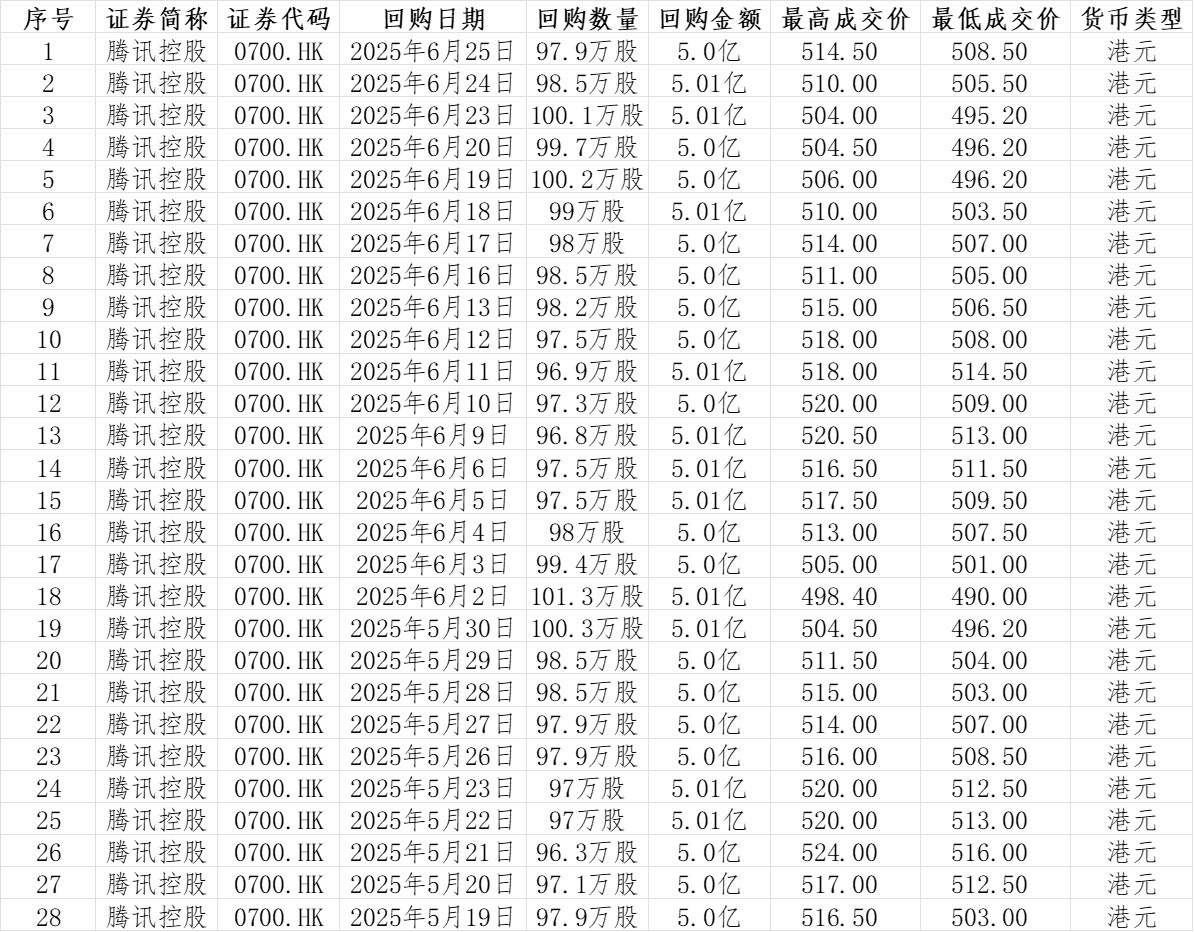 腾5姨连续28日回购超140亿港币！今年已回购超350亿港元、7892万股，领跑港股，今年涨幅超24%！  港股回购扛把子腾讯2025年一季报发布后重启新一轮回购，连续稳定在5亿每天，如果股价不出现大幅波动的话（510上方）...