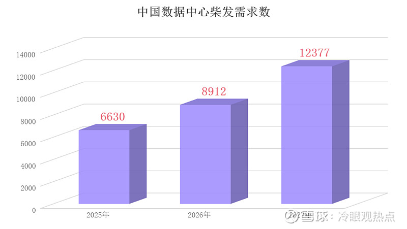 AI时代柴发为什么供不应求？ AI时代，没想到柴油发电变成最抢手的。看起来八竿子打不着的两个事物，柴油发电机却因为AI数据中心的建设变得 ...