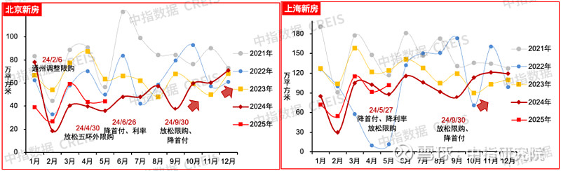 2025上半年房地产成交整体平稳，重点城市新房市场一季度延续修复态势，二季度以来有所降温 中指研究院发布《2025年上半年中国房地产市场总结与 ...