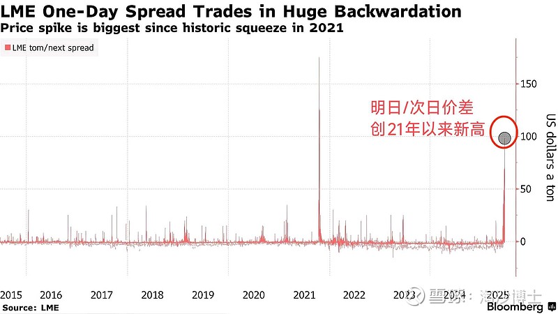 铜价飙升！主要是伦铜市场出现了