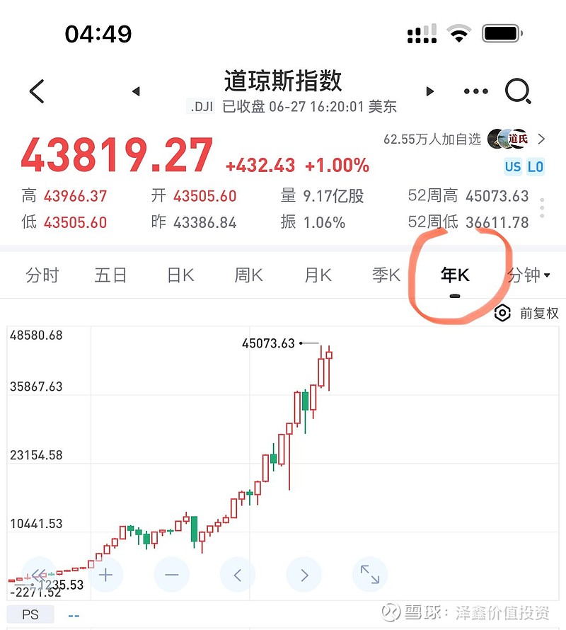 巴菲特段永平为什么重仓美国？ 纳指 创了新高， 道指 接近新高，浮想联翩。作为一个投资者，需要认真客观研究下巴菲特为何看好美国并重仓美国，以便 ...