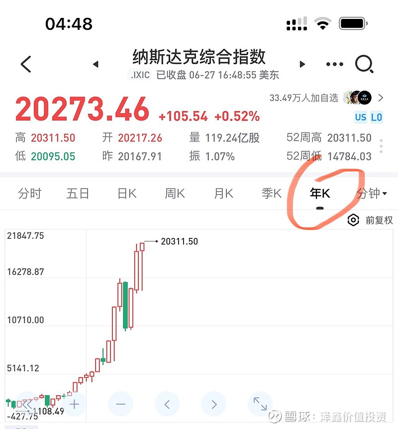 巴菲特段永平为什么重仓美国? 纳指 创了新高, 道指 接近新高,浮想联翩。作为一个投资者,需要认真客观研究下巴菲特为何看好美国并重仓美国,以便 ...