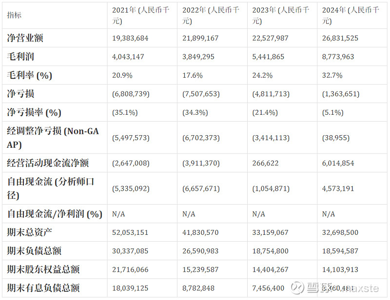 哔哩哔哩稳健增长还是挑战重重？：哔哩哔哩股份有限公司 2024年度财务分析 【重点关注指标概览】*注： 自由现金流 /净利润百分比在亏损年份 ...