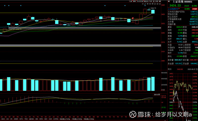 2025年6月月结 本月大盘如上月底预计一样,在牛屎的25%-37.5%区间继续震荡,事实上从5月6日冲入这个区间以来,已震荡35个交易日 ...