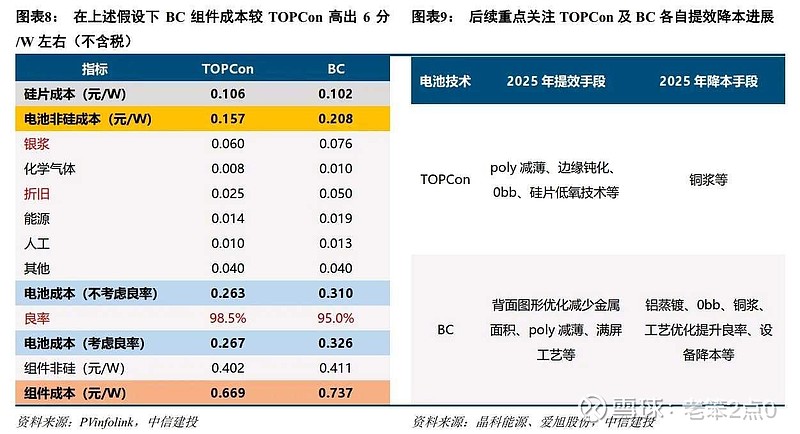 光伏的几种预期 一，最差预期。 隆基 的BC也好，晶科 通威 的TOPCON升级版高功率也好，销售有溢价，但是成本更高，毛利相差无几。一 ...