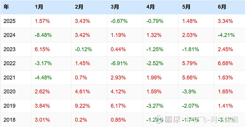 2025上半年可转债主要策略收益统计 上半年还差最后一个交易日收官,预计最后一天不会有太大波动,趁着周末做个统计吧。上半年转债等权指数上涨8. ...