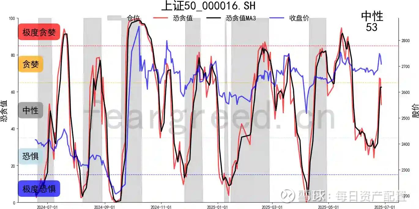 手把手教你用恐贪指数玩转上证指数手把手教你用恐贪指数玩转上证指数！看懂这篇，让投资决策更有方向👇📈 1. 恐贪指数图怎么看？一看 就懂的核心密码先...