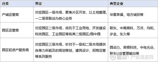 如何有效评价一家园区运营商？