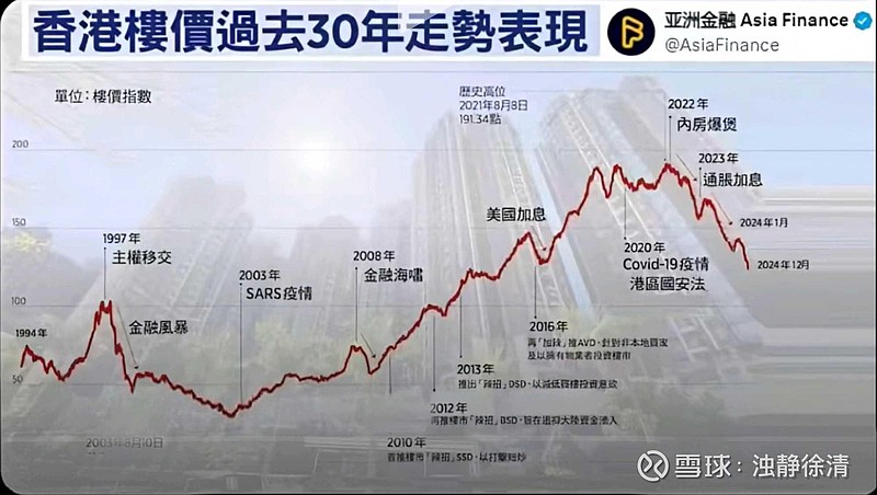 过去30年香港房价走势图 - 雪球