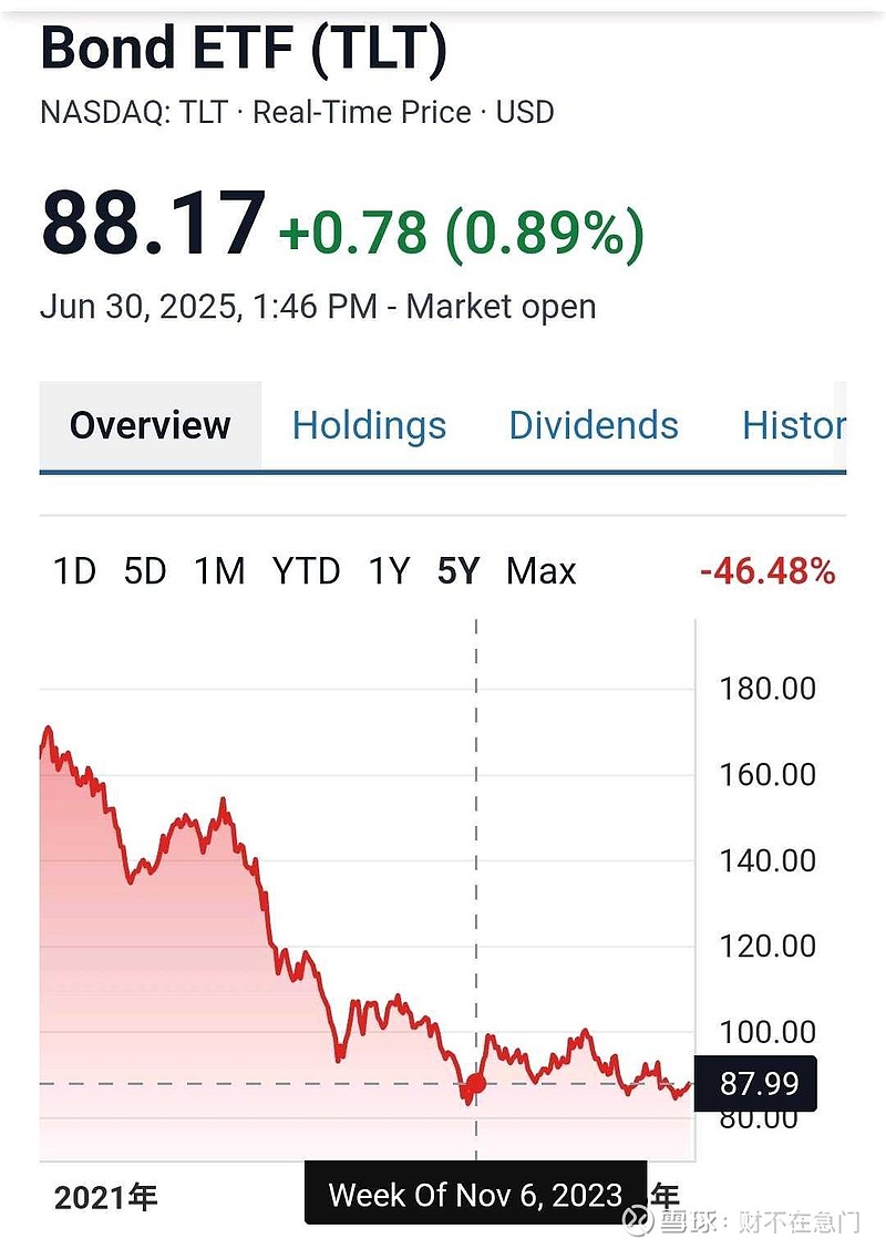 美国国债20+年ETF-iShares(TLT)$长期美债TLT是一个高风险的标的，因为它的波动非常大，而与股票相比，...