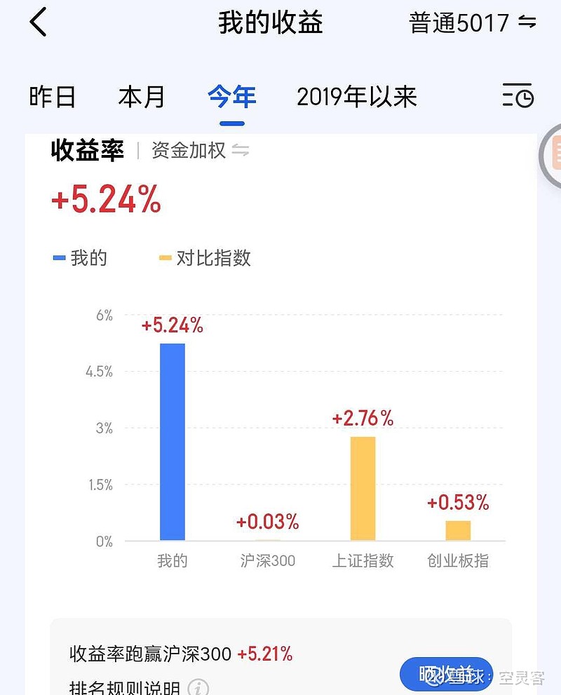 沪指半年涨2.76% 北证50大涨近40% A股半年收官,从上半年市场表现来看,主要股指全线上涨。其中 沪指 上半年涨2.76%, 北证50 ...