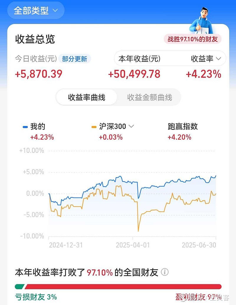 沪指半年涨2.76% 北证50大涨近40% A股半年收官,从上半年市场表现来看,主要股指全线上涨。其中 沪指 上半年涨2.76%, 北证50 ...