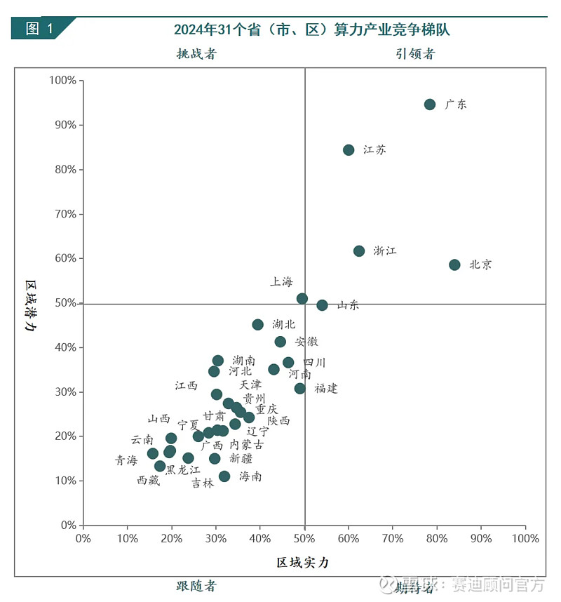 《IT云图》系列(五):2024中国算力产业竞争格局:东部地区发展领先,八大枢纽节点引领作用凸显 作 者电子信息产业研究中心为破解区域产业发展 ...