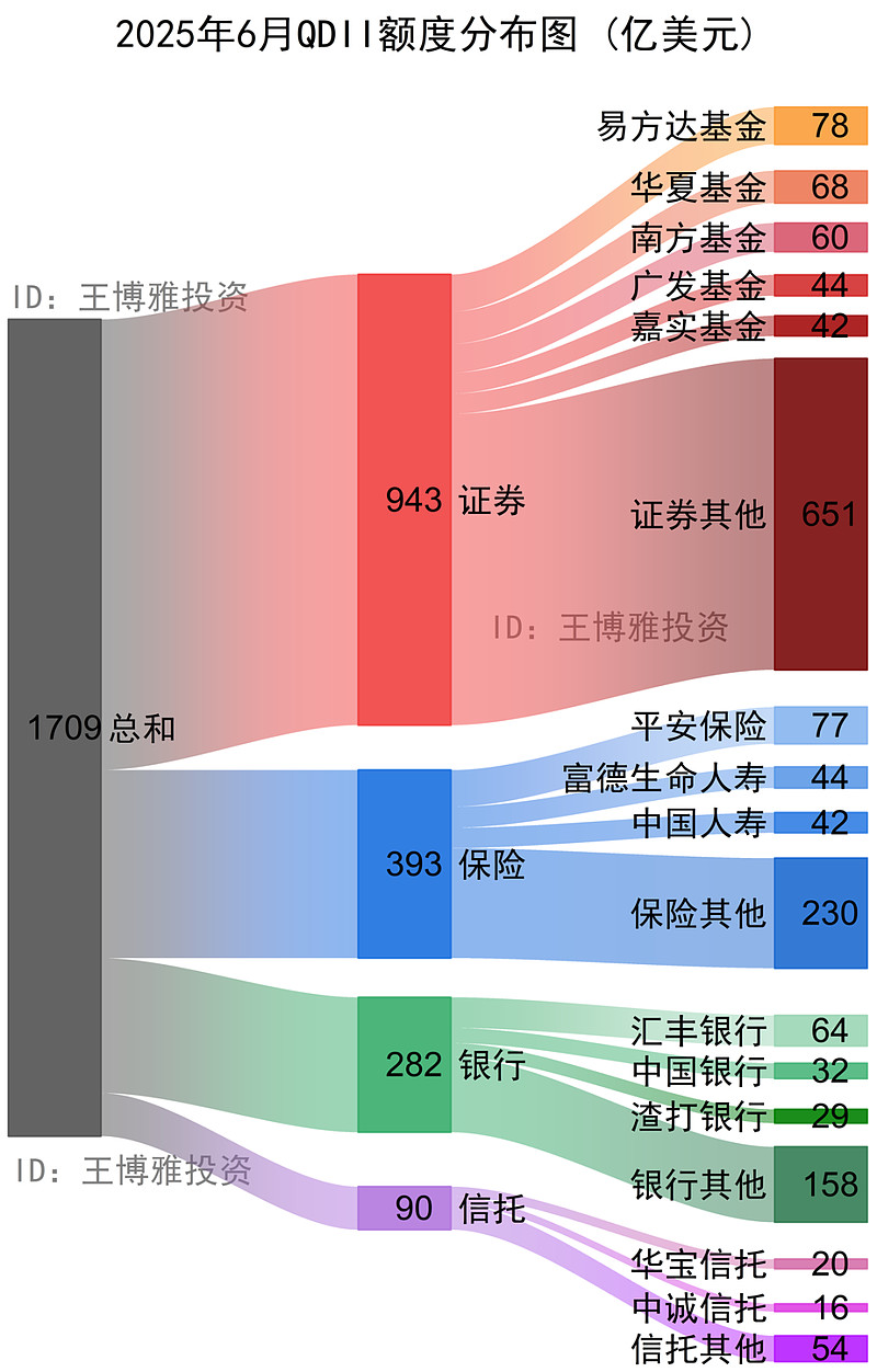 观QDII额度变化，论QDII基金 — 第3版 1 引言随着海外市场的火热，越来越多的投资者开始关注投资海外资产的基金，如纳指ETF，标普 ...