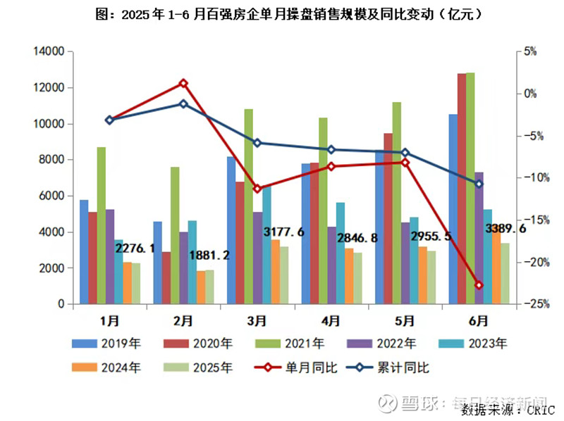 楼市“半年考”| 百强房企销售承压VS近30家房企业绩逆袭!专家称“下半年销售企稳仍需政策发力” 刚刚过去的上半年,百强房企销售业绩表现如何 ...