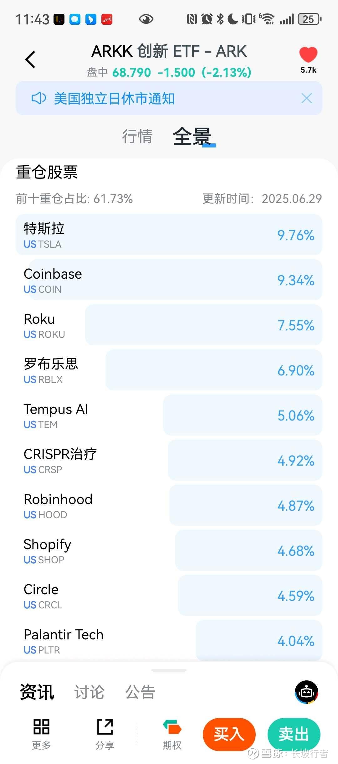 卫星仓位给了木头姐$创新ETF-ARK(ARKK)$卖出阿里巴巴、 百济神州（实际是移仓到港股通，给美股留子弹），买入木头姐的...