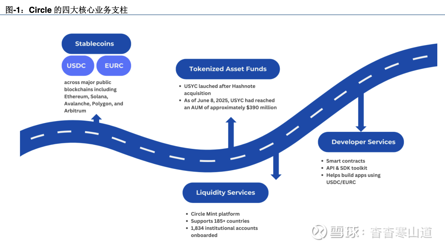 Circle Internet Group (CRCL US)全球稳定币先锋，引领Web3金融新秩序Circle是全球稳定币先锋，有望充分受益于稳定币 市场的广阔增长前景。Circle成立于2013年，从一家比特币支付初创...