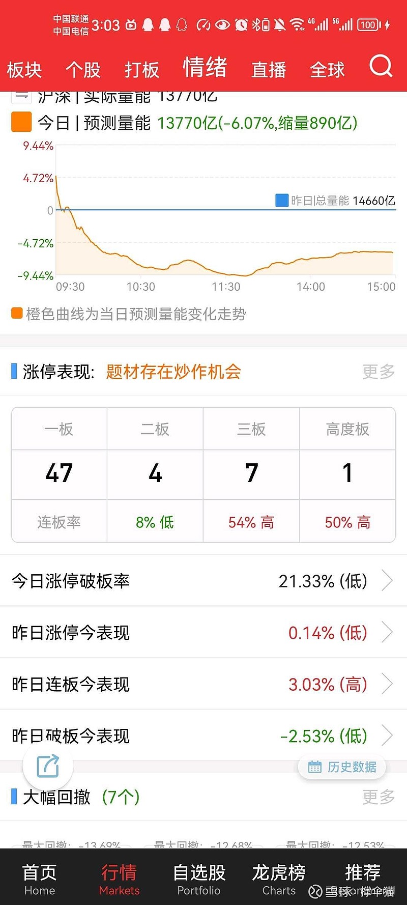 哇塞我真幸运，首板一进二百分之八让我摸到了，不是哥们你自己看看这节点他对吗，明天深海最好也别接了，我有一计，三板以下不看... - 雪球