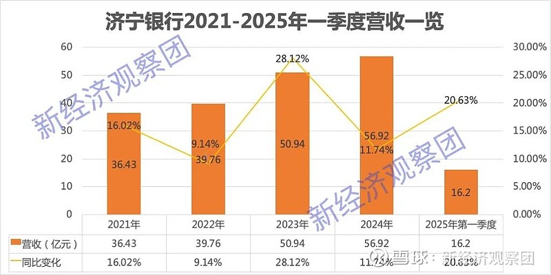 济宁银行被罚背后