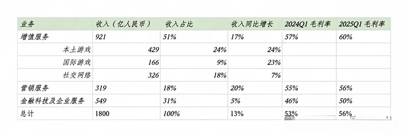 腾讯控股 2025年一季报，估值依然便宜 2025年5 月 14 日， 腾讯 发布了 2025 年第 1 季度财报：收入 1800 亿，同比 ...