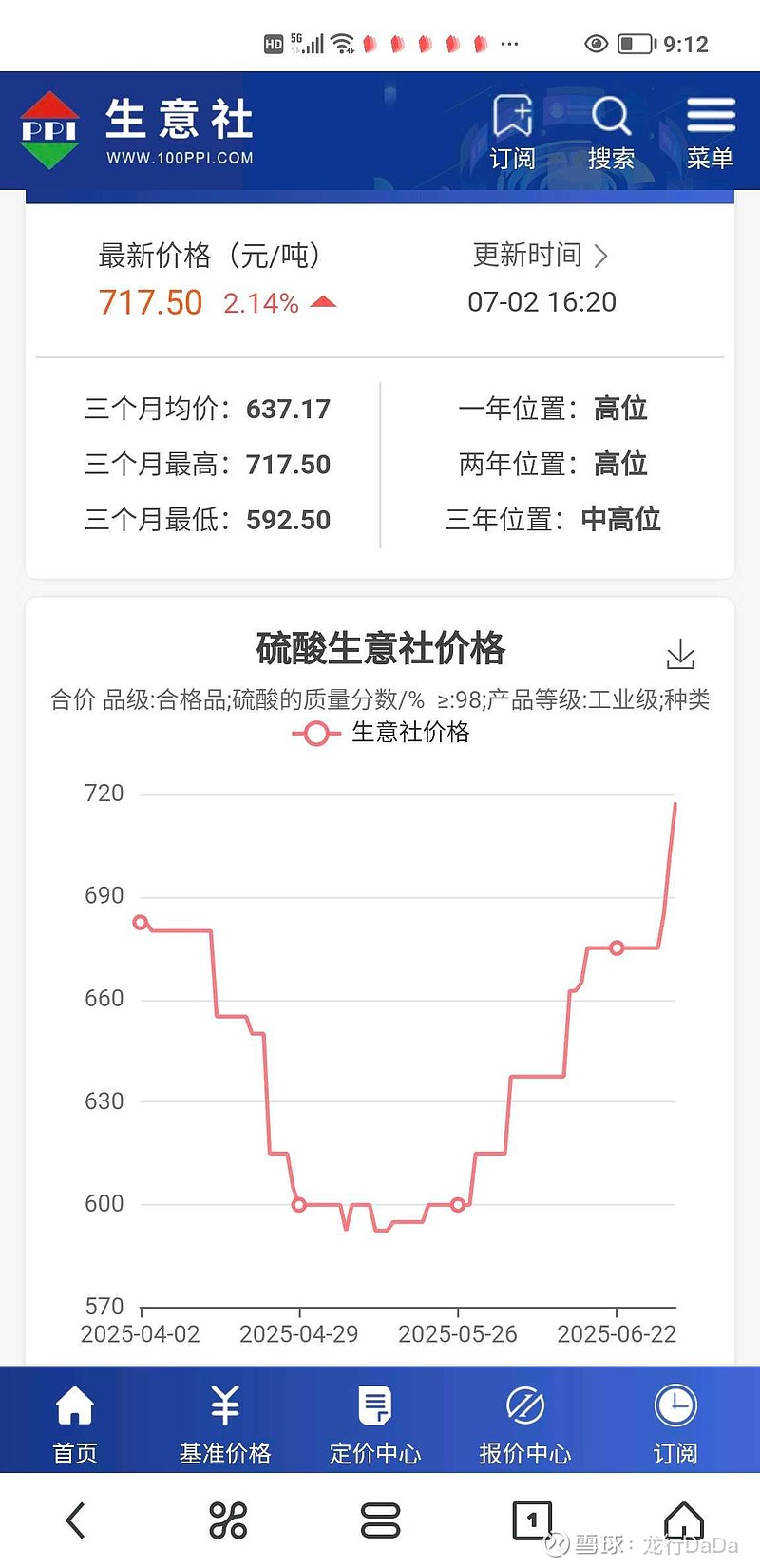 硫酸行情继续火爆，价格创新高，硫精矿供需紧平衡，价格继续上涨新高。