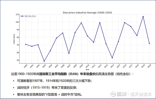 美股(1900-1925)所历经的四轮周期更迭 $纳斯达克综合指数(.IXIC)$ 今天没事,就让chatgpt分析了美国过去125年的4轮牛 ...
