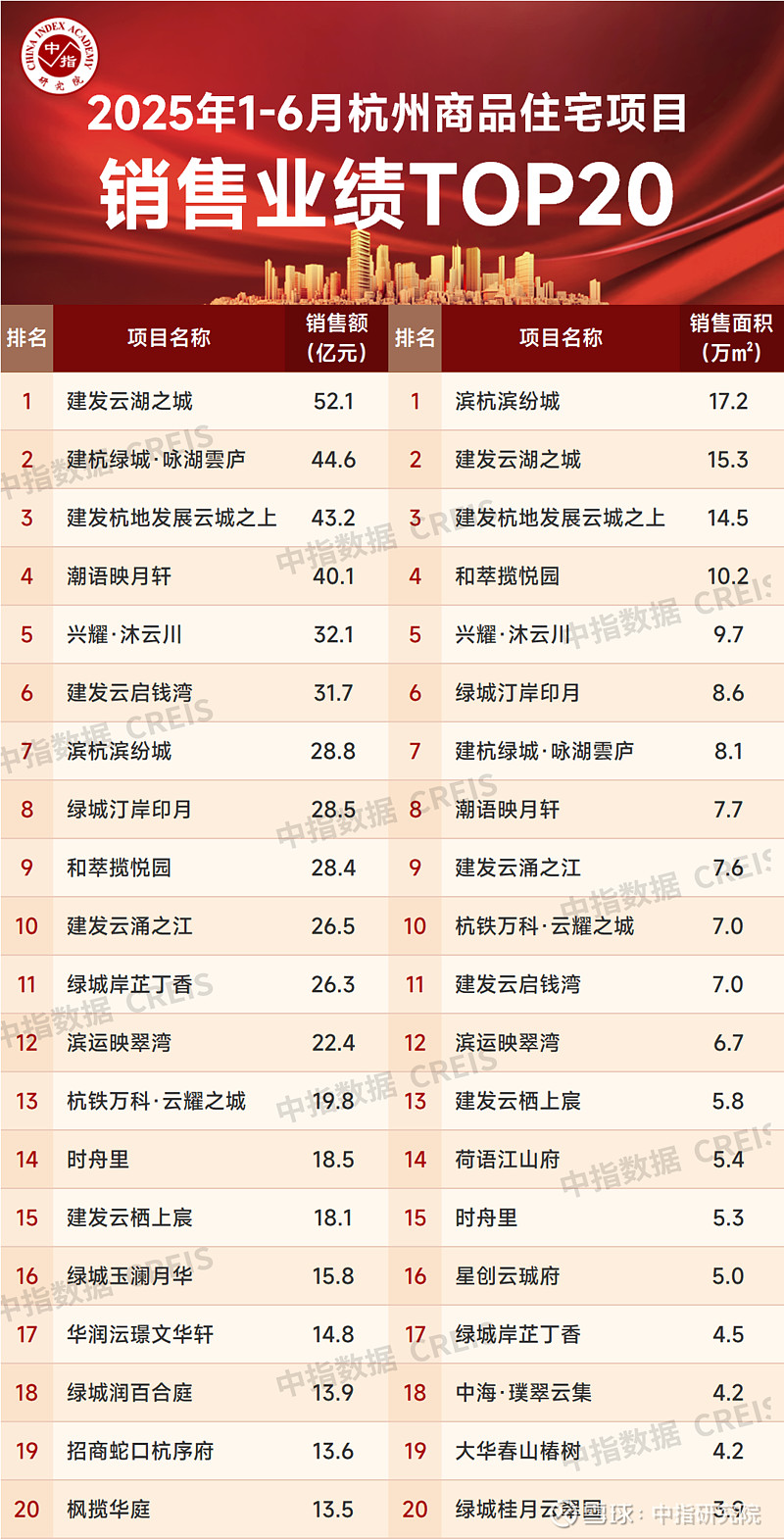 2025年1-6月杭州房地产企业销售业绩排行榜 2025年上半年,杭州新房与土地市场节奏略有差异。新房市场方面,受供应节奏影响整体表现平淡,但 ...