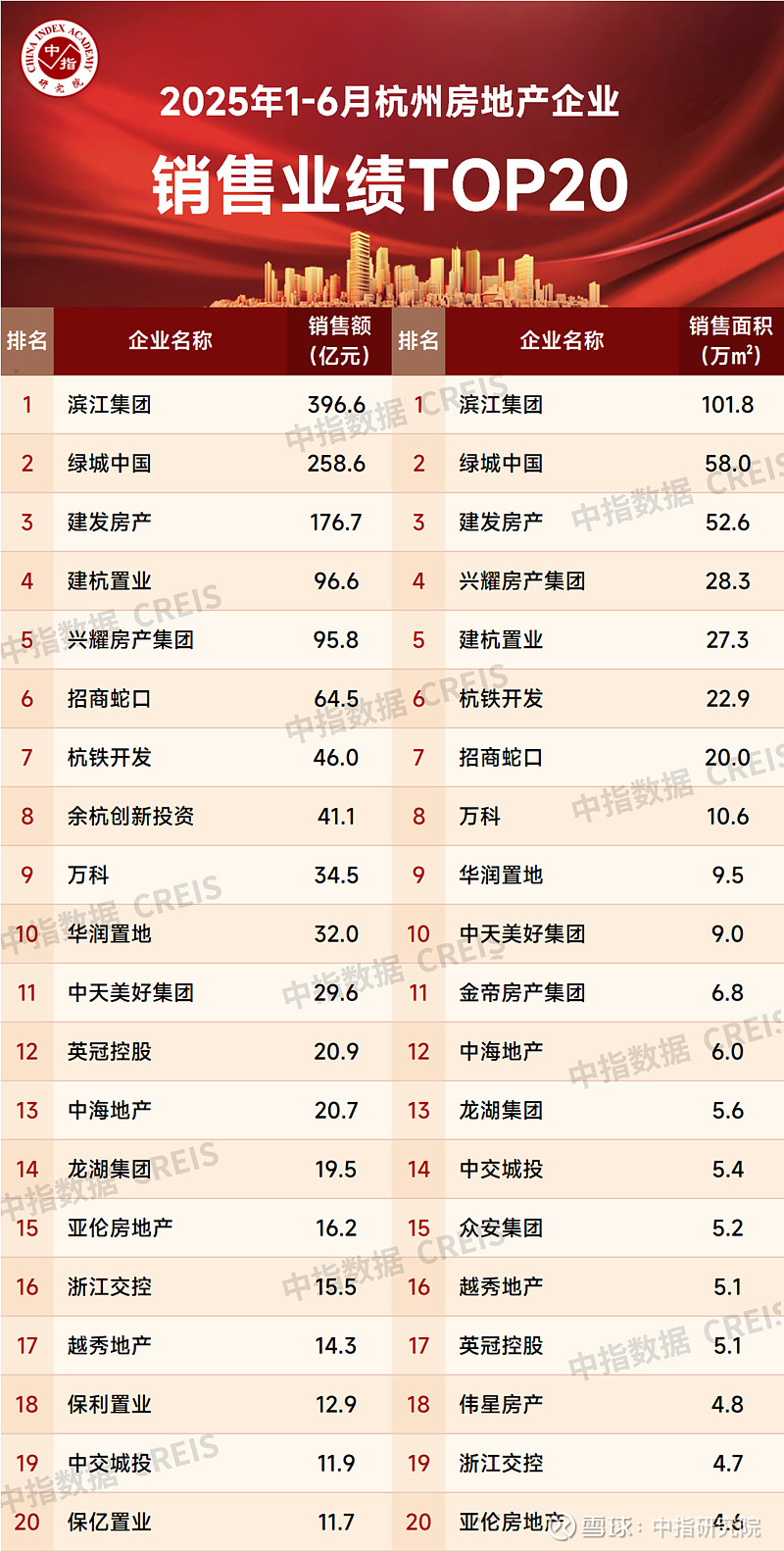 2025年1-6月杭州房地产企业销售业绩排行榜 2025年上半年,杭州新房与土地市场节奏略有差异。新房市场方面,受供应节奏影响整体表现平淡,但 ...