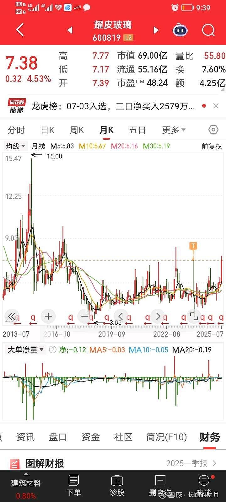 半仓 耀皮玻璃 ，涨停加溢价！