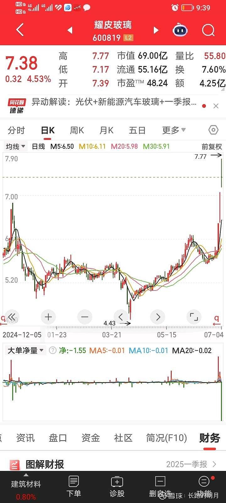 半仓 耀皮玻璃 ，涨停加溢价！