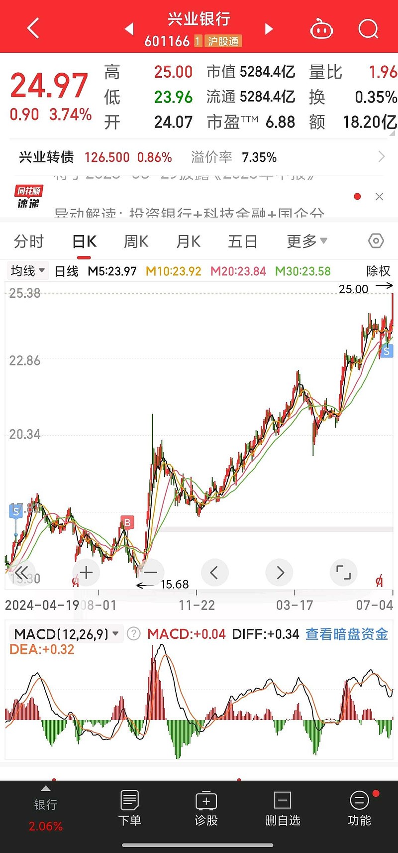 6.05减仓$农业银行(SH601288)$ 24.93减仓$兴业银行(SH601166)$ 。 本次减仓幅度约为持仓的... - 雪球